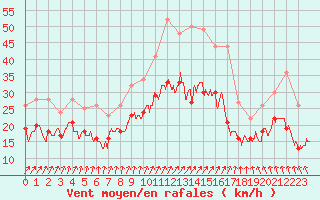 Courbe de la force du vent pour Evreux (27)