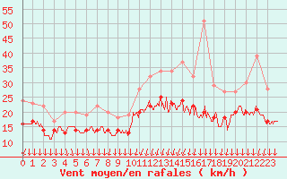 Courbe de la force du vent pour Orlans (45)