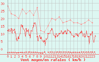 Courbe de la force du vent pour Cap de la Hve (76)