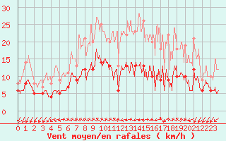 Courbe de la force du vent pour Deauville (14)