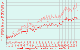 Courbe de la force du vent pour Lille (59)