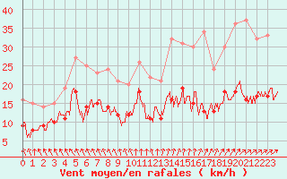 Courbe de la force du vent pour Villacoublay (78)