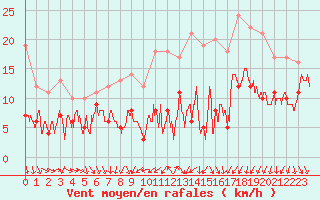 Courbe de la force du vent pour Rennes (35)