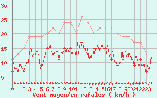 Courbe de la force du vent pour Ile de Batz (29)