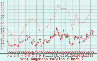 Courbe de la force du vent pour Leucate (11)