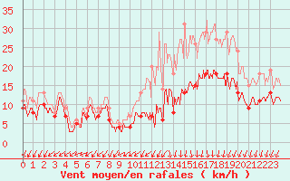 Courbe de la force du vent pour Brest (29)