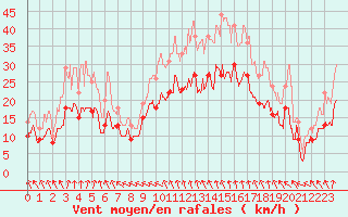 Courbe de la force du vent pour Caen (14)