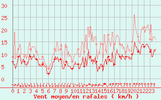 Courbe de la force du vent pour Lyon - Saint-Exupry (69)