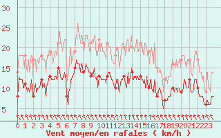 Courbe de la force du vent pour Angoulme - Brie Champniers (16)