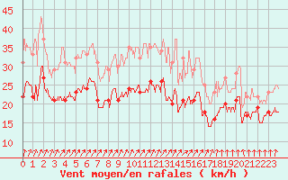 Courbe de la force du vent pour Chlons-en-Champagne (51)