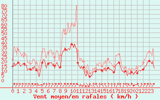 Courbe de la force du vent pour Lons-le-Saunier (39)