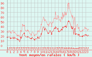 Courbe de la force du vent pour Colmar (68)