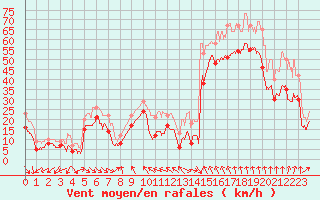 Courbe de la force du vent pour Cap Bar (66)