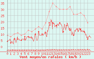 Courbe de la force du vent pour Le Mans (72)