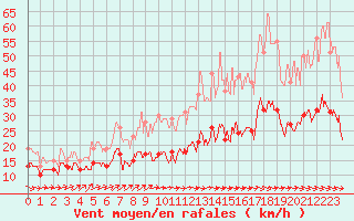 Courbe de la force du vent pour Rouen (76)