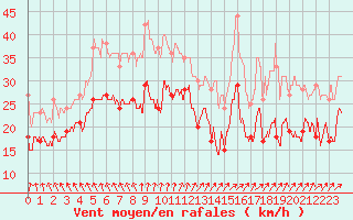 Courbe de la force du vent pour Cap Gris-Nez (62)