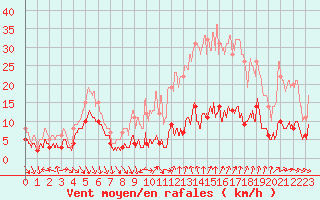 Courbe de la force du vent pour Le Mas (06)