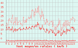 Courbe de la force du vent pour Ste (34)