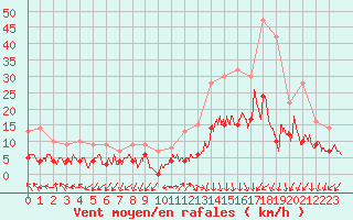 Courbe de la force du vent pour Ambrieu (01)