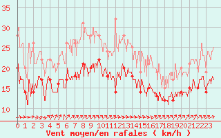 Courbe de la force du vent pour Troyes (10)