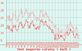 Courbe de la force du vent pour Cambrai / Epinoy (62)