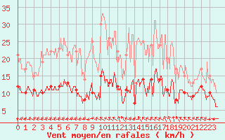 Courbe de la force du vent pour Gourdon (46)