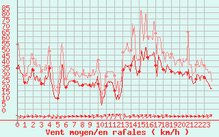 Courbe de la force du vent pour Pointe de Chassiron (17)