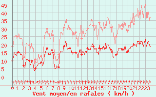 Courbe de la force du vent pour Ploumanac