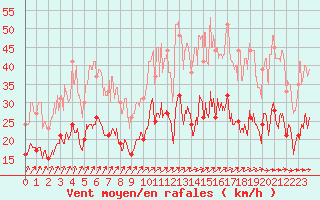 Courbe de la force du vent pour Dinard (35)