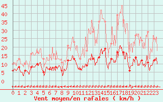 Courbe de la force du vent pour Marseille - Vaudrans (13)