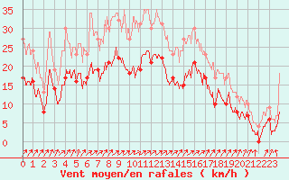 Courbe de la force du vent pour Capbreton (40)