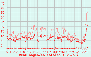 Courbe de la force du vent pour Belfort-Dorans (90)