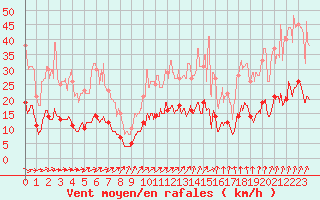 Courbe de la force du vent pour Choue (41)