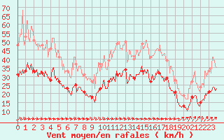 Courbe de la force du vent pour Lannion (22)