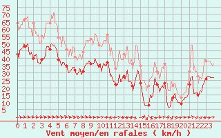 Courbe de la force du vent pour Mont-Saint-Vincent (71)