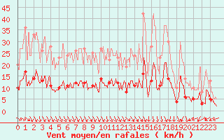 Courbe de la force du vent pour Le Val-d