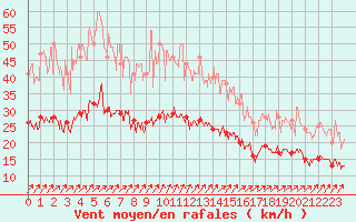 Courbe de la force du vent pour Alenon (61)