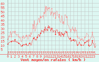 Courbe de la force du vent pour Dijon / Longvic (21)