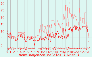 Courbe de la force du vent pour Beauvais (60)