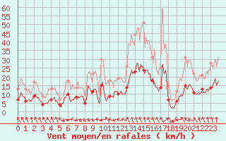 Courbe de la force du vent pour Archigny (86)