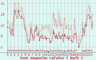Courbe de la force du vent pour Lyon - Saint-Exupry (69)