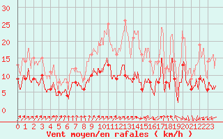 Courbe de la force du vent pour Cron-d