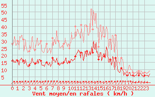 Courbe de la force du vent pour Laval (53)