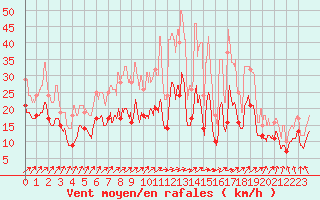 Courbe de la force du vent pour Rouen (76)