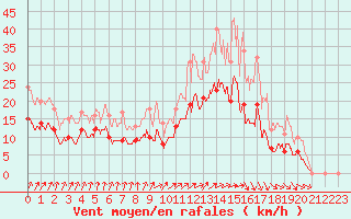 Courbe de la force du vent pour Angers-Marc (49)