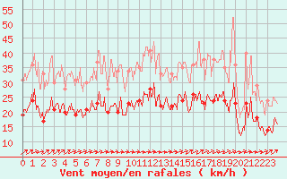 Courbe de la force du vent pour Belin-Bliet - Lugos (33)