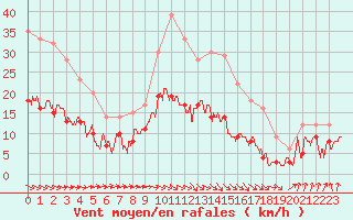 Courbe de la force du vent pour Nantes (44)