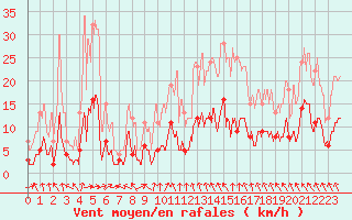 Courbe de la force du vent pour Coulans (25)