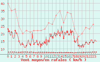 Courbe de la force du vent pour Ploudalmezeau (29)