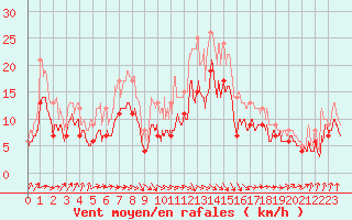 Courbe de la force du vent pour Muret (31)